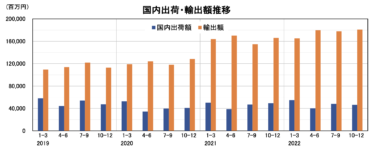 日本ロボット工業会、2022年ロボット受注・生産・出荷実績（会員ベース）金額・台数ともに過去最高 受注台数27万1578台、受注金額9557億円 生産台数25万4875台、生産金額8792億円