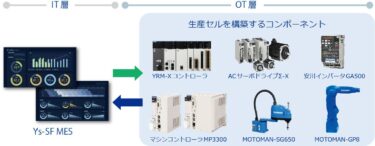 【スマート工場EXPO 主要FA企業 出展内容】安川電機（61−1）