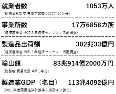 【数字で見る日本の製造業の現在地】 着実に基盤を固める日本の製造業