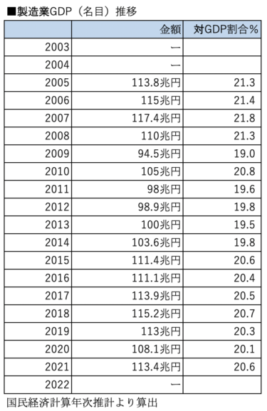 【数字で見る日本の製造業の現在地2023】製造業GDP 名目GDPの20％は製造業が創出 日本経済の重要な柱に