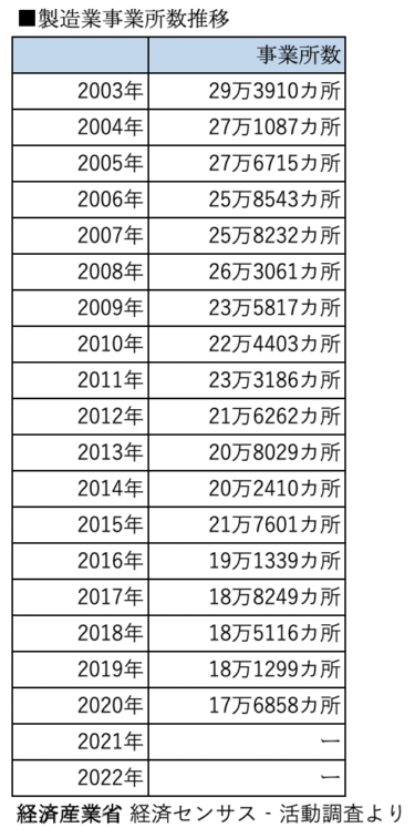 【数字で見る日本の製造業の現在地2023】事業所数 事業所数の底も間近に 拠点の高度化が求められる時代へ