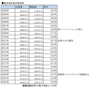 【数字で見る日本の製造業の現在地2023】就業者数