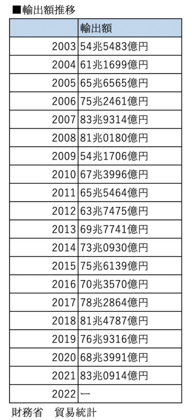 【数字で見る日本の製造業の現在地2023】輸出額 リーマンショック前の状況まで回復 稼ぎ頭として産業機器の育成が重要に￼