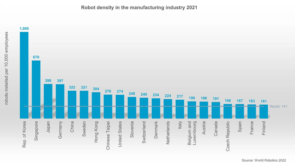IFR（国際ロボット連盟）製造業におけるロボット密度ランキング トップ韓国、2位シンガポール、日本はギリギリで3位に 伸び率低迷で大幅テコ入れが必要