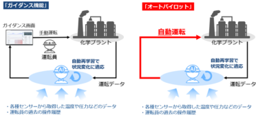 横河ソリューションサービスとNTTコム、AIによるプラントの自動運転提供開始 実プラントで手動操作を超える精度を確認済み