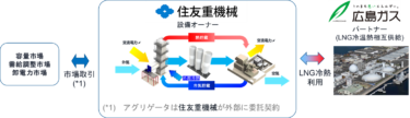 住友重機械工業、広島ガスとLAES商用実証プラントを広島県廿日市に建設