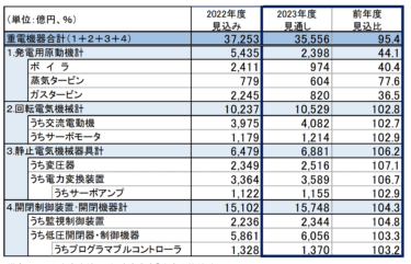 JEMA、2023年度　重電機器の国内生産見通し 22年度比4.6%減の3兆5556億円 全体では一服感も配電・制御機器は好調を持続 国内外の設備投資需要は根強く