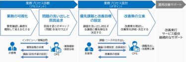 オムロンフィールドエンジニアリング、設備の保守運用管理最適化サービス開始