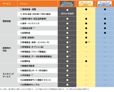 ミツトヨ、三次元測定機の遠隔監視サービス提供開始