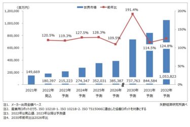 協働ロボット世界市場調査（矢野経済研究所）2021年の世界出荷台数は4万4000台、金額は1500億円 2032年には43万台、1兆円超えへ