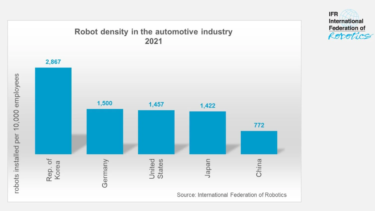 世界の自動車産業におけるロボット稼働台数100万台を突破 自動化の最先端をリード
