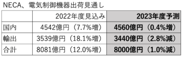 NECA、電気制御機器の出荷見通し 22年度は過去最高の8081億円見込み 自動化、DX需要と部品増産が後押し