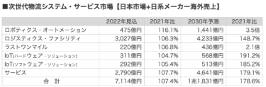 富士経済、次世代物流システム・サービス市場調査 2030年ロボティクス・オートメーションは2021年比の3.5倍に AGV・AMRが市場を牽引