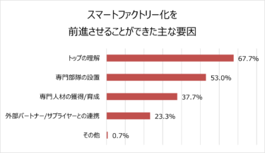 村田製作所、スマートファクトリー化・製造業DXに関する調査 製造業の2割強が取り組みを開始 8割が効果を実感 トップの理解と、現場理解度の高い専門部隊の働きがカギに