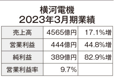 横河電機 大幅な増収増益 純利益83％アップ