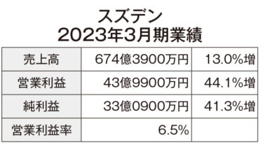 スズデン、増収増益 売上高13％増の674億円