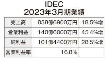 FA主要各社2023年3月期決算 IDEC、売上高838億円で過去最高を更新　営業利益率も16.8%まで上昇