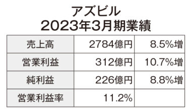 アズビル、売上、利益ともに過去最高を更新 売上高2784億円　海外全エリアで増収