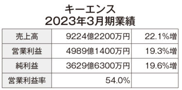 キーエンス、売上高9000億円を突破 営業利益率54％、海外売上比率も6割超に