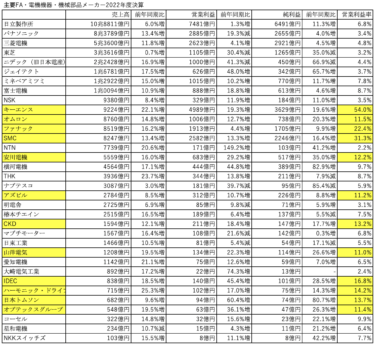 主要FAメーカー2023年3月期通期決算出揃う 22社中19社増収増益 海外売上、営業利益率の上昇で利益体質に 富士電機1兆円、キーエンス9000億円、安川電機5000億円など大台突破