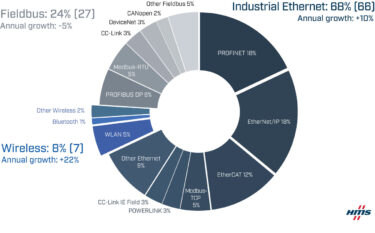 産業用ネットワーク市場シェア動向2023　HMS調べ 産業用Ethernetの高成長率続く PROFINETとEtherNet/IPが18%で拮抗　EtherCATも急拡大