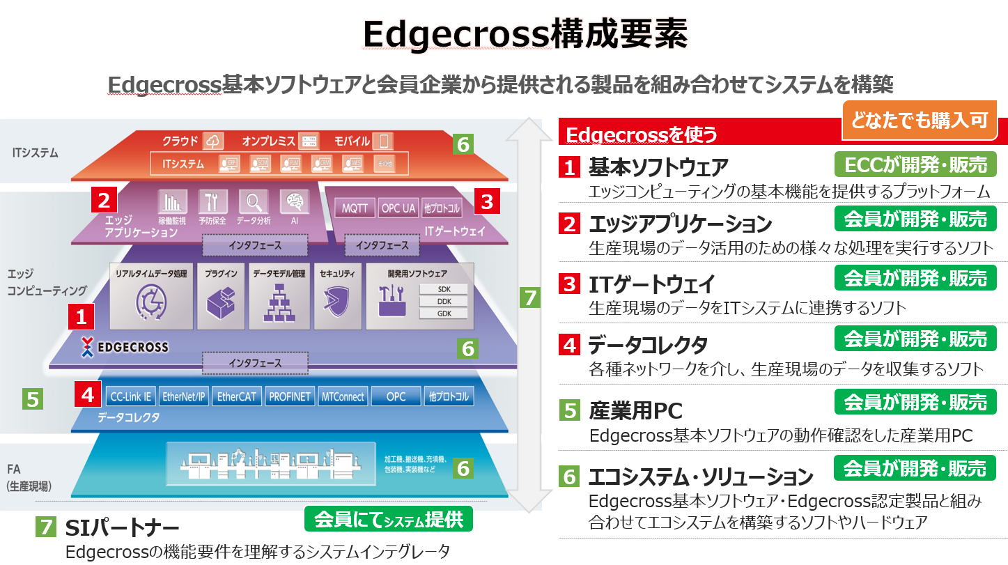 Edgecrossコンソーシアム（7F-18）【FOOMA 主要FA企業出展紹介】