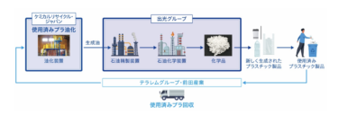 出光興産、千葉事業所隣接地で使用済みプラを原料とする油化ケミカルリサイクル商業生産設備を建設