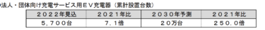 法人・団体向け充電サービスで使用されるEV充電器市場 2030年に20万台　21年比250倍に