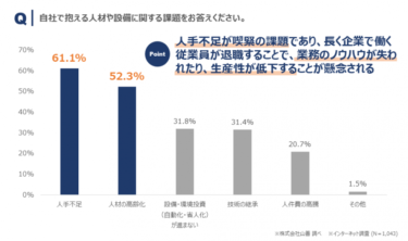 山善、自動化・省人化に関する実態調査 自社の自動化の現状に「満足せず」が7割超 目標進捗率30%以下も6割超 さらなる取り組み強化が必須