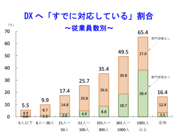 帝国データバンク、企業のDX取り組み動向調査 DXにすでに取り組んでいる企業は16.4% 中小企業ほどDX効果は高いが、取り組み進まず