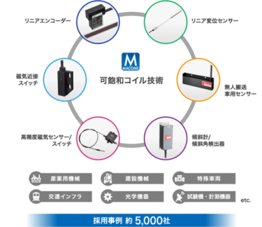 マコメ研究所（機械要素技術展 ブース：62-61）【日本ものづくりワールド主要FA企業出展紹介】