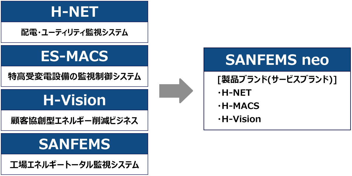 日立産機システム、ファクトリーエネルギーマネジメントのブランド名を「SANFEMS neo」に