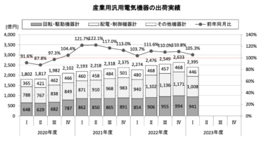 JEMA、2023年度1Q 産業用汎用電機機器出荷実績 国内好調で5.3%増の2395億円　過去10年の1Q最高額に