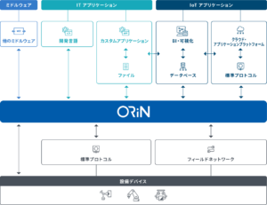 ORiN協議会【産業オープンネット展主要企業出展紹介】