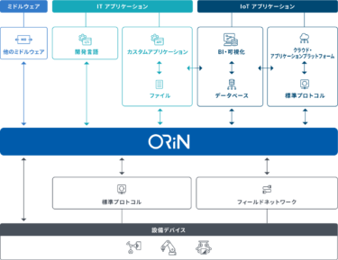 ORiN協議会【産業オープンネット展主要企業出展紹介】