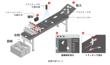 キヤノン、計測が難しい黒色プラスチック片も同時計測できる高精度選別法を開発