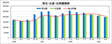 日本ロボット工業会、2023年4−6月期ロボット統計　 出荷台数5万3504台・出荷額2042億円 厳しさ続く2023年　いずれも前年割れ