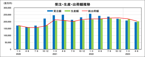 日本ロボット工業会、2023年4−6月期ロボット統計　 出荷台数5万3504台・出荷額2042億円 厳しさ続く2023年　いずれも前年割れ