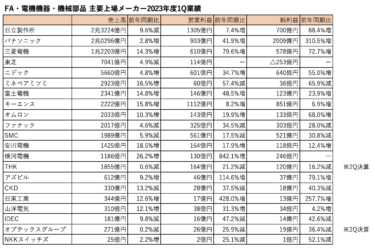 FA・電機機器・機械部品各社　2024年3月期第一四半期決算 生産回復と受注残消化で増収確保 半導体と中国市場の回復が今後のカギに