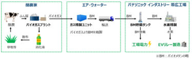 パナソニックインダストリー、家畜由来のバイオメタンを工場電力と製品材料に活用