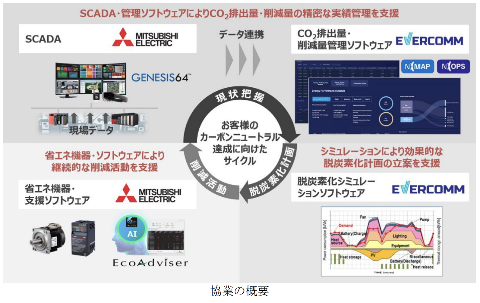 Evercomm 三菱電機、シンガポール・Evercomm社と協業 製造業のカーボンニュートラル実現ソリューション提供-オートメーション新聞WEB ...