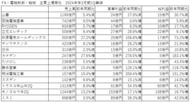 FA・電機商社各社　2024年3月期第一四半期決算 納期回復効果でFA事業部門は概ね好調に