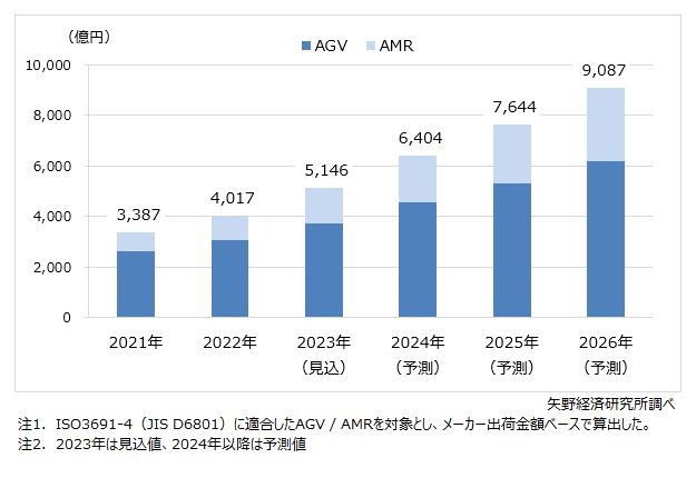 AGV・AMR世界出荷額は2026年に9087億円に　矢野経済研究所調べ 物流搬送の自動化の需要拡大へ