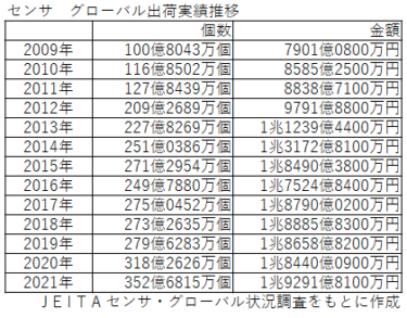 JEITA センサ・グローバル出荷実績 2021年　出荷数量352億個、金額1兆9291億円に 10年前から2倍超の市場規模に拡大 デジタル化、IoT背景に急成長