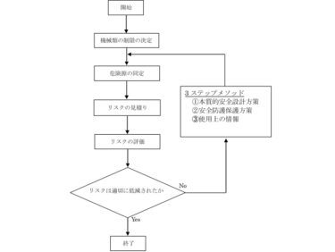 北陽電機、機械の安全化とリスクアセスメント手順についてコラム掲載