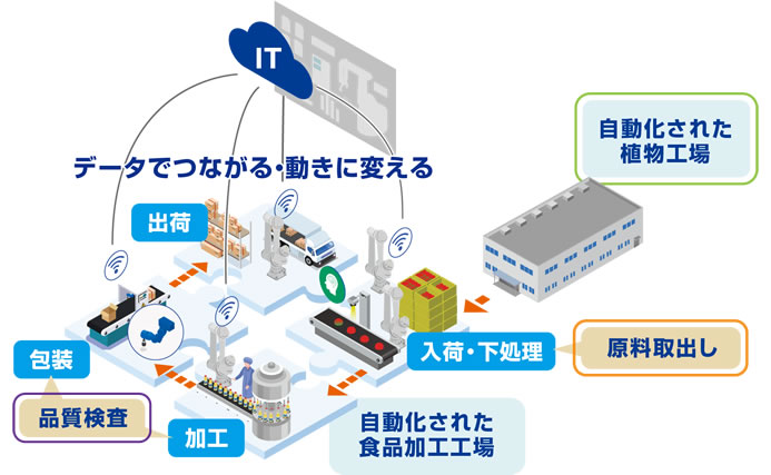 安川電機、テクニカルレポート「食品産業界のスマート工場への進化」を公開
