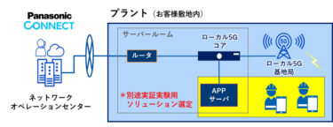 横河ソリューションサービスと横河レンタ・リース、パナソニックコネクト、ローカル5G導入検討用レンタルパッケージ発売 プラント保守と安全操業で協業