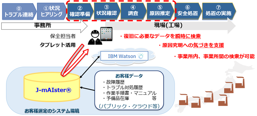 JFEスチールと日本IBM、故障復旧支援システム「J-mAIster」発売