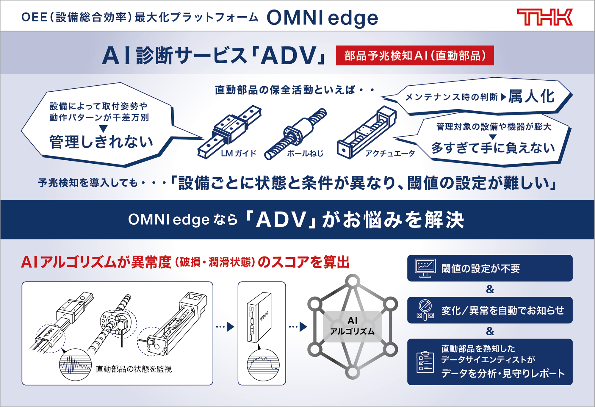 THK、設備の総合効率の最大化ソリューション「OMNIedge」にAI診断サービス「ADV」提供開始