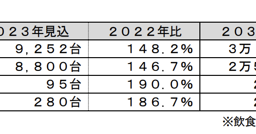 サービスロボット国内市場調査 2030年には配膳ロボットは4.9倍、施設内デリバリーロボット28.3倍に（2022年比）